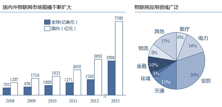 物聯(lián)網(wǎng)應(yīng)用領(lǐng)域廣泛，國(guó)內(nèi)外市場(chǎng)規(guī)模巨大