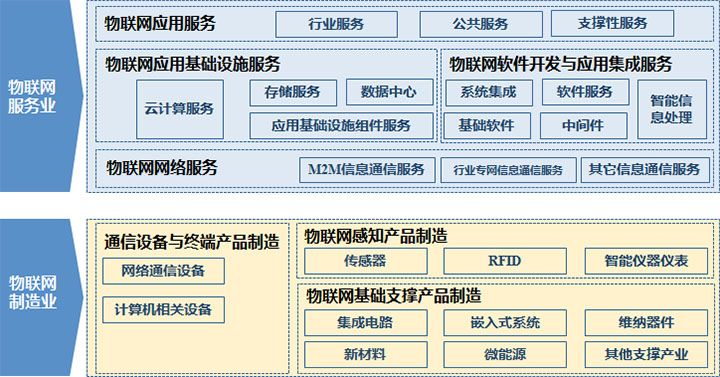 物聯(lián)網(wǎng)產(chǎn)業(yè)體系